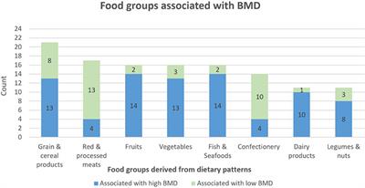 Development of a Mobility Diet Score (MDS) and Associations With Bone Mineral Density and Muscle Function in Older Adults